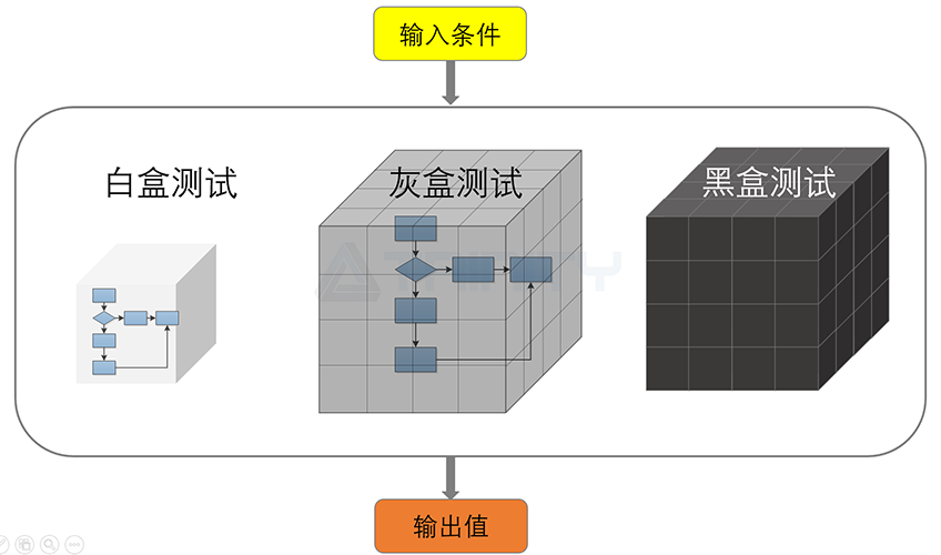 灰盒测试-1