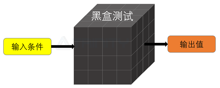 黑盒测试-1