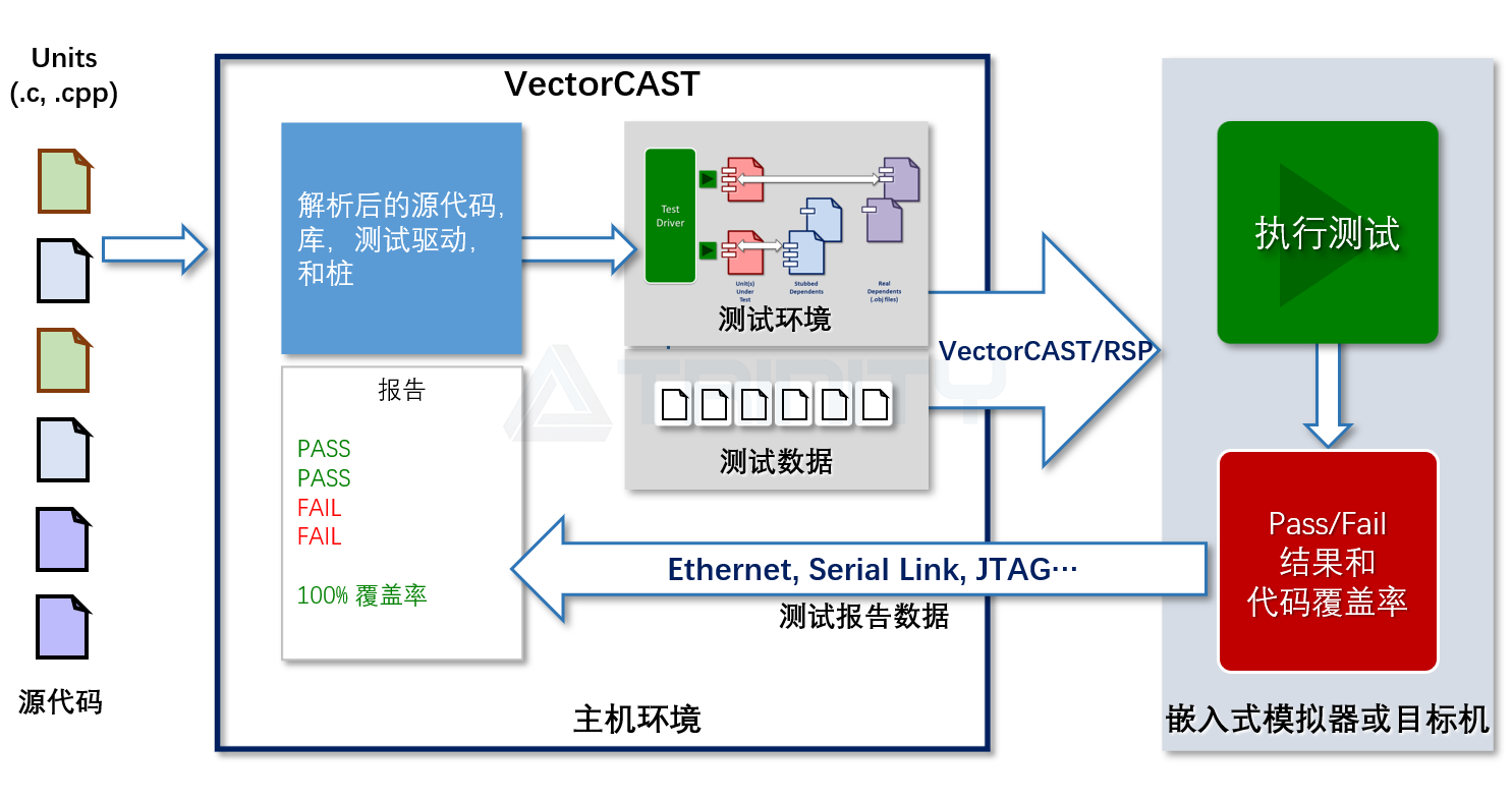 VectorCAST